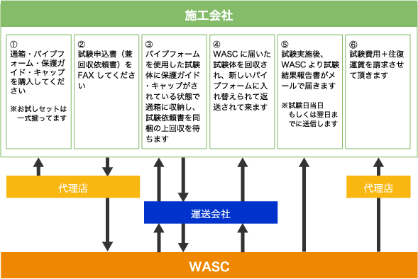 WASC破壊試験は1ウェイ、2ウェイのシステム