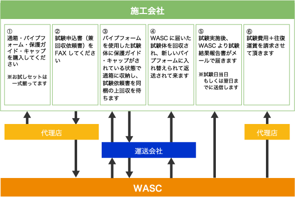 ＷＡＳＣ破壊試験は１ウェイ、2ウェイのシステム