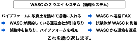 WASCの2ウエイ システム(循環システム)