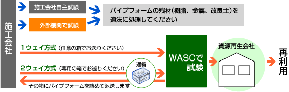 ワスク・パイプフォームはこのように回収します